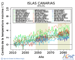 Canarias. Temperatura mxima: Anual. Canvi de la temperatura mxima