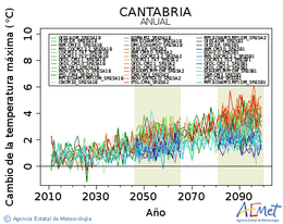 Cantabria. Temperatura mxima: Anual. Cambio de la temperatura mxima