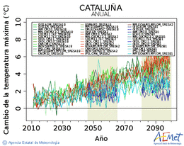 Catalua. Temperatura mxima: Anual. Cambio de la temperatura mxima