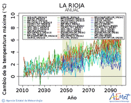 La Rioja. Temperatura mxima: Anual. Cambio de la temperatura mxima
