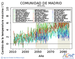Comunidad de Madrid. Temperatura mxima: Anual. Cambio de la temperatura mxima