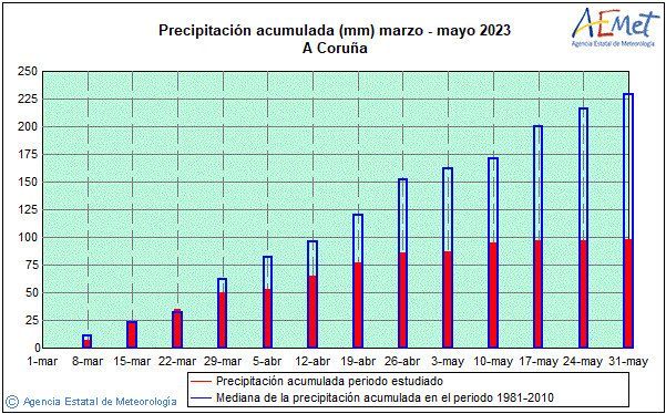 Primavera 2023. Precipitacin (mm)