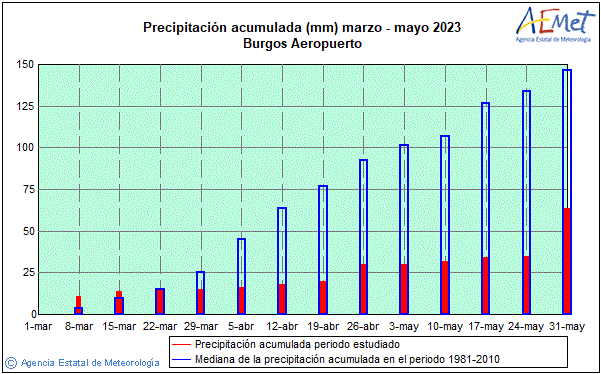 Spring 2023. Rainfall (mm)