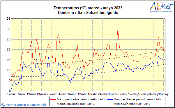 Primavera 2023. Temperatura (C)