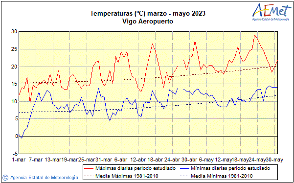 Udaberria 2023. Tenperatura (C)