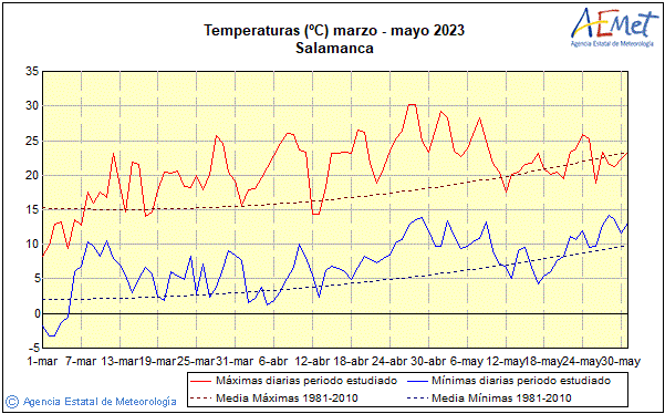 Spring 2023. Temperature (C)