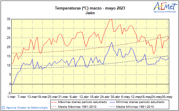 Udaberria 2023. Tenperatura (C)