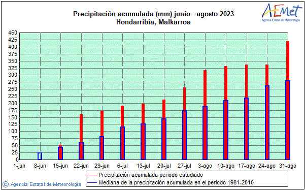 Verano 2023. Precipitacin (mm)