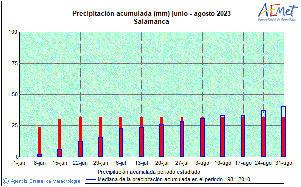Summer 2023. Rainfall (mm)