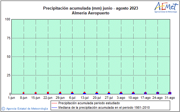 Verano 2023. Precipitacin (mm)