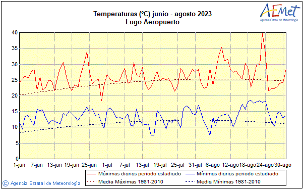 Verano 2023. Temperatura (C)