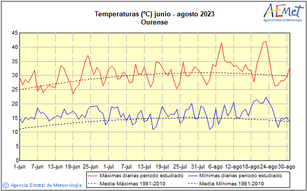 Summer 2023. Temperature (C)