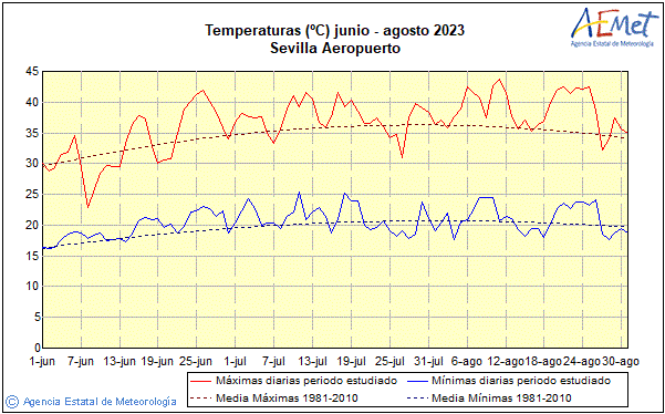 Veran 2023. Temperatura (C)