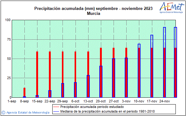 Udazkena 2023. Prezipitazioa (mm)