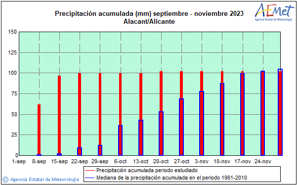 Tardor 2023. Precipitaci (mm)