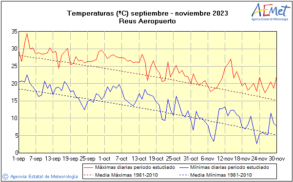 Udazkena 2023. Tenperatura (C)