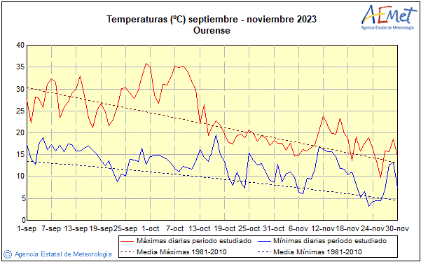 Autum 2023. Temperature (C)