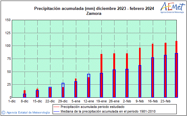 Negua 2023/2024. Prezipitazioa (mm)