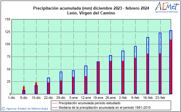 Invierno 2023/2024. Precipitacin (mm)