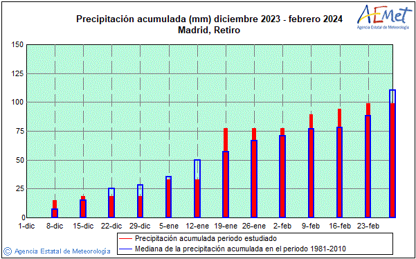 Negua 2023/2024. Prezipitazioa (mm)