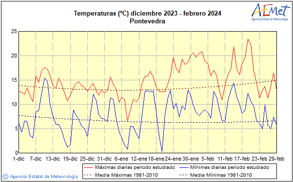 Hivern 2023/2024. Temperatura (C)
