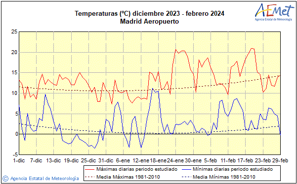 Negua 2023/2024. Tenperatura (C)