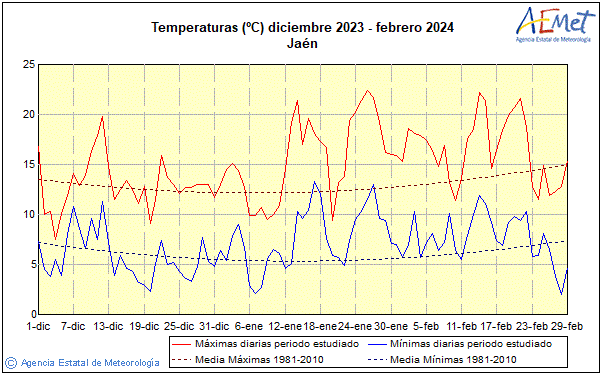 Invierno 2023/2024. Temperatura (C)
