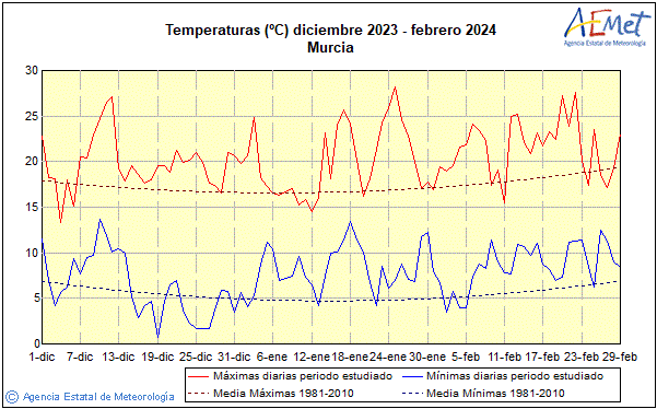 Negua 2023/2024. Tenperatura (C)