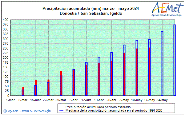 Spring 2024. Rainfall (mm)