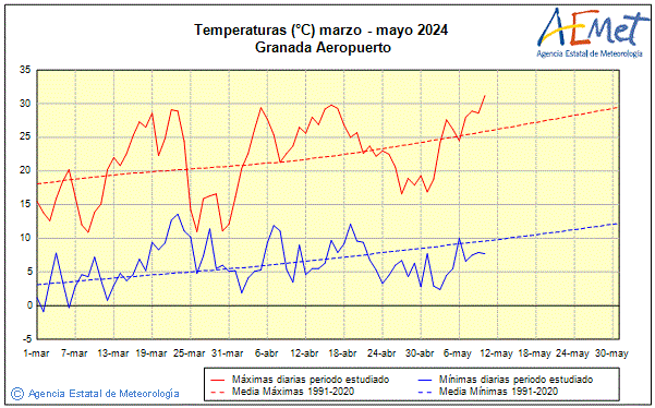 Primavera 2024. Temperatura (C)