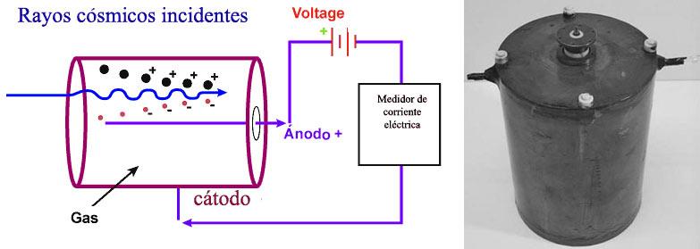 Esquema electrotécnico de una cámara de ionización y lata de té convertida en cámara de ionización realizada por Marie Curie