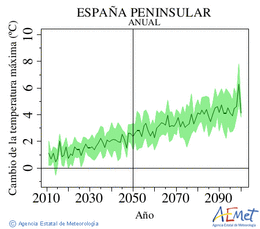 Espa�a peninsular. Temperatura m�xima: Anual. Evoluci�n media y dispersi�n de las proyecciones