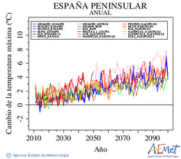 Espa�a peninsular. Temperatura m�xima: Anual. Evoluci�n de las proyecciones