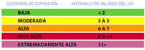 Gr&aacute;fico 1. Categor&iacute;as de Exposici&oacute;n para los diferentes valores del &Iacute;ndice Ultravioleta