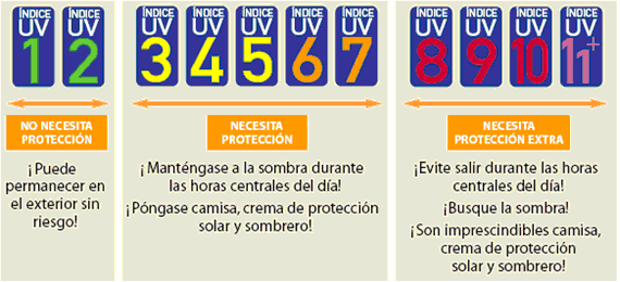Gr&aacute;fico 2. Sistema de Protecci&oacute;n solar recomendado en funci&oacute;n del valor del &Iacute;ndice UV.