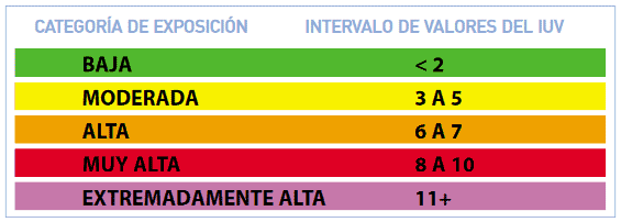 Gráfico 1. Categorías de Exposición para los diferentes valores del Índice Ultravioleta