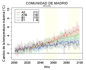 Proyecciones climáticas en el siglo XXI para la Comunidad de Madrid