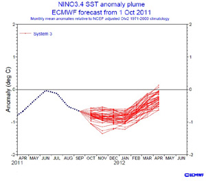 Análisis y predicción probabilística del índice de El Niño por el sistema de predicción estacional del CEPPM
