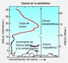 Ozono en la atmósfera