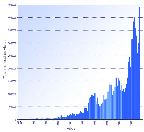 Gráfico de la evolución de las visitas a la web del INM (1996-2006)