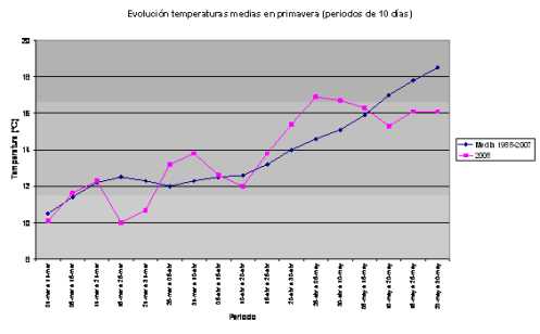 Evolución de las temperaturas en períodos de 10 días en la primavera de 2008 en comparación con los valores normales
