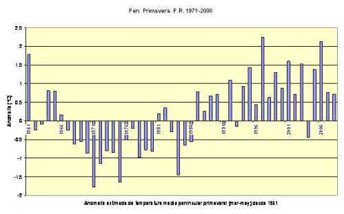 Serie de anomalías (ºC) de las temperaturas