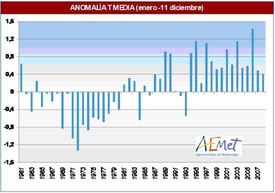 Anomalías de temperatura 2008