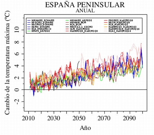 Gráfica de la proyección