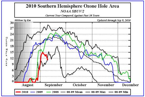 Evolución del agujero de la capa de ozono