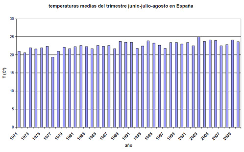 Temperaturas medias del trimestre junio-julio-agosto de 2010