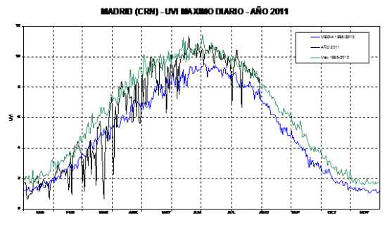 UVI máximo diario en Madrid
