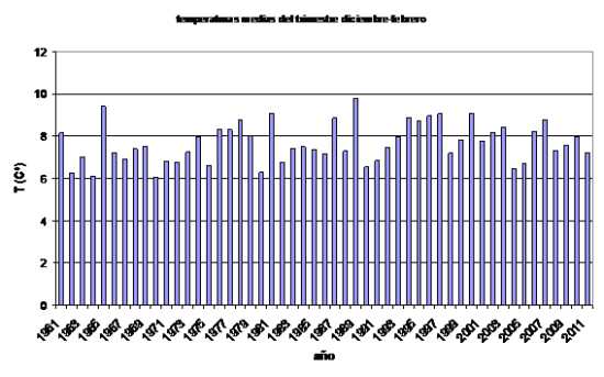 Temperatura media dic-feb