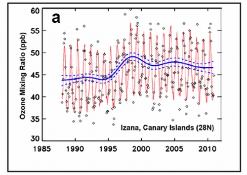 Serie de ozono superficial del Observatorio Atmosférico de Izaña que ha formado parte de los datos analizados en este estudio
