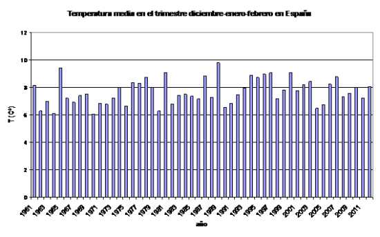 Serie de temperaturas medias en España en el trimestre diciembre-febrero (1961-2012)